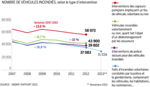 4341312_5_bfe2_nombre-de-vehicules-incendies-selon-le-type_a919147edf12b7c14080213e316df793