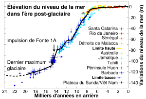 300px-Post-Glacial_Sea_Level-fr.svg