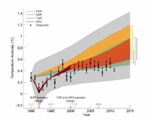 ipcc_fig1-4_models_obs