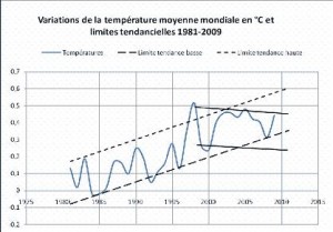 Temperatures3