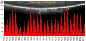 Cycles_solaires_depuis_1749