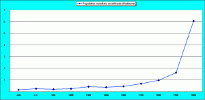 graphe-population-mondiale