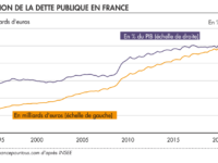 EDITO 662 – NOTATION FITCH : LA FRANCE DÉCLASSÉE